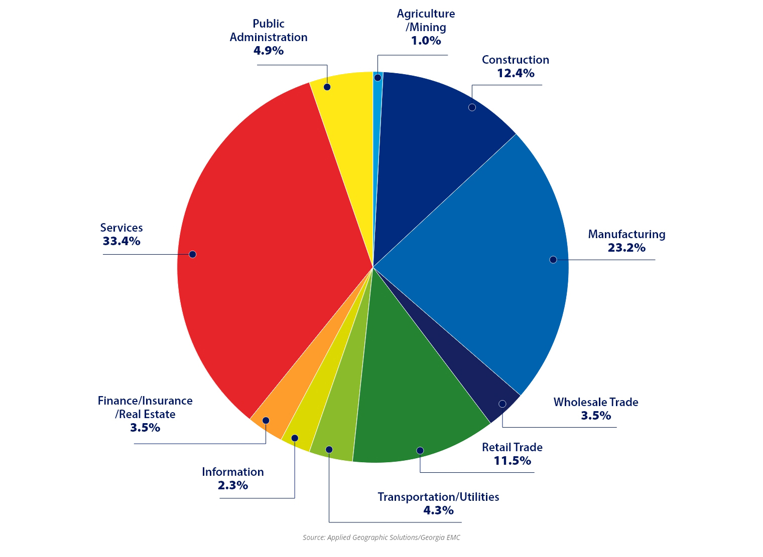 Business Climate Chart